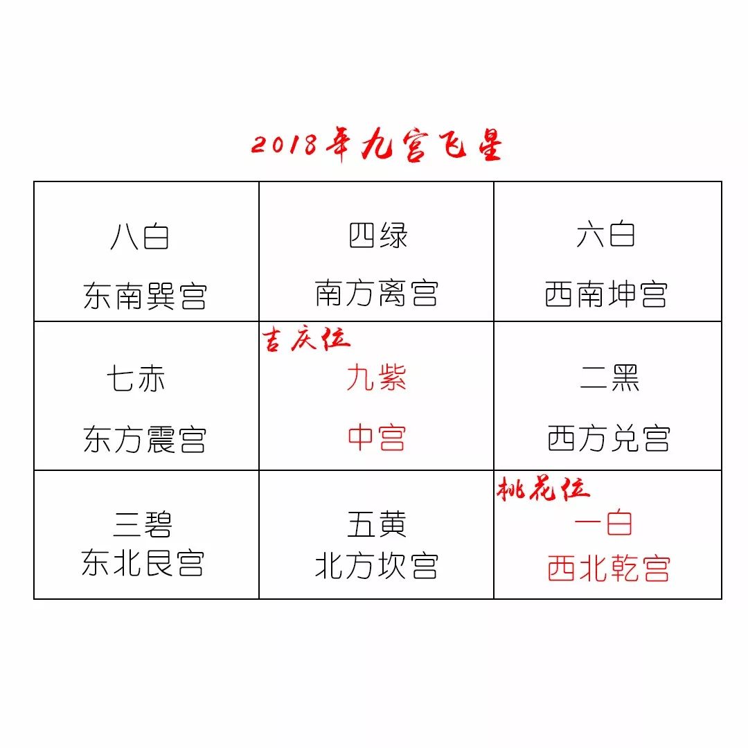 2016年风水吉凶方位_2016年东北方位风水_九星查桃花位