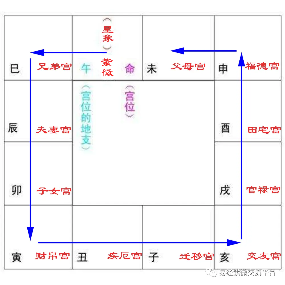 紫微各宫的关联作用_紫微斗数宫位之间关系_紫微斗数的宫位