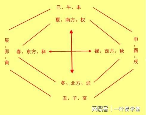 紫微斗数之各星曜所主行业_紫微斗数星曜组合象意_紫微斗数主曜星