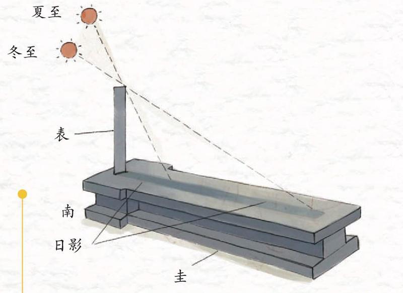 周易古代历法观天象讲座_古人观天象口诀大变_古时观天象